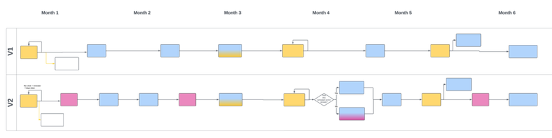 Diagram of a supporter journey with multiple nodes