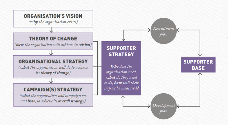 Diagram pointing from the organisation's vision to Supporter Strategy