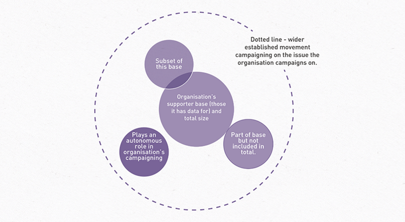 Circular diagram showing supporter base and the wider movement